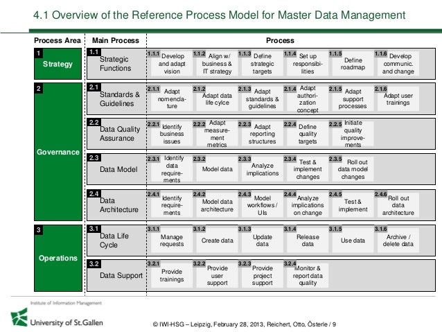 Master thesis business process management