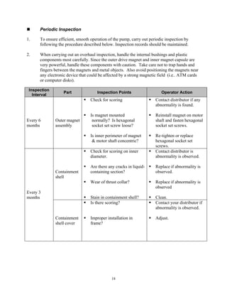 18
 Periodic Inspection
1. To ensure efficient, smooth operation of the pump, carry out periodic inspection by
following the procedure described below. Inspection records should be maintained.
2. When carrying out an overhaul inspection, handle the internal bushings and plastic
components most carefully. Since the outer drive magnet and inner magnet capsule are
very powerful, handle these components with caution. Take care not to trap hands and
fingers between the magnets and metal objects. Also avoid positioning the magnets near
any electronic device that could be affected by a strong magnetic field (i.e.. ATM cards
or computer disks).
Inspection
Interval
Part Inspection Points Operator Action
Every 6
months
Outer magnet
assembly
 Check for scoring
 Is magnet mounted
normally? Is hexagonal
socket set screw loose?
 Is inner perimeter of magnet
& motor shaft concentric?
 Contact distributor if any
abnormality is found.
 Reinstall magnet on motor
shaft and fasten hexagonal
socket set screws.
 Re-tighten or replace
hexagonal socket set
screws.
Every 3
months
Containment
shell
 Check for scoring on inner
diameter.
 Are there any cracks in liquid-
containing section?
 Wear of thrust collar?
 Stain in containment shell?
 Contact distributor is
abnormality is observed.
 Replace if abnormality is
observed.
 Replace if abnormality is
observed
 Clean.
Containment
shell cover
 Is there scoring?
 Improper installation in
frame?
 Contact your distributor if
abnormality is observed.
 Adjust.
 
