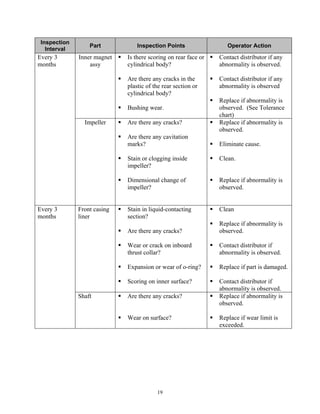 19
Inspection
Interval
Part Inspection Points Operator Action
Every 3
months
Inner magnet
assy
 Is there scoring on rear face or
cylindrical body?
 Are there any cracks in the
plastic of the rear section or
cylindrical body?
 Bushing wear.
 Contact distributor if any
abnormality is observed.
 Contact distributor if any
abnormality is observed
 Replace if abnormality is
observed. (See Tolerance
chart)
Impeller  Are there any cracks?
 Are there any cavitation
marks?
 Stain or clogging inside
impeller?
 Dimensional change of
impeller?
 Replace if abnormality is
observed.
 Eliminate cause.
 Clean.
 Replace if abnormality is
observed.
Every 3
months
Front casing
liner
 Stain in liquid-contacting
section?
 Are there any cracks?
 Wear or crack on inboard
thrust collar?
 Expansion or wear of o-ring?
 Scoring on inner surface?
 Clean
 Replace if abnormality is
observed.
 Contact distributor if
abnormality is observed.
 Replace if part is damaged.
 Contact distributor if
abnormality is observed.
Shaft  Are there any cracks?
 Wear on surface?
 Replace if abnormality is
observed.
 Replace if wear limit is
exceeded.
 