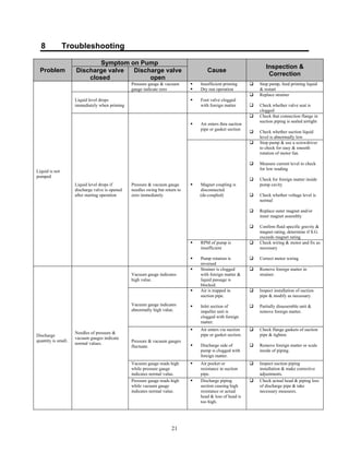 21
8 Troubleshooting
Problem
Symptom on Pump
Cause
Inspection &
Correction
Discharge valve
closed
Discharge valve
open
Liquid is not
pumped
Pressure gauge & vacuum
gauge indicate zero
 Insufficient priming
 Dry run operation
 Stop pump, feed priming liquid
& restart
Liquid level drops
immediately when priming
 Foot valve clogged
with foreign matter
 Replace strainer
 Check whether valve seat is
clogged
Liquid level drops if
discharge valve is opened
after starting operation
Pressure & vacuum gauge
needles swing but return to
zero immediately
 Air enters thru suction
pipe or gasket section
 Check that connection flange in
suction piping is sealed airtight
 Check whether suction liquid
level is abnormally low
 Magnet coupling is
disconnected
(de-coupled)
 Stop pump & use a screwdriver
to check for easy & smooth
rotation of motor fan.
 Measure current level to check
for low reading
 Check for foreign matter inside
pump cavity
 Check whether voltage level is
normal
 Replace outer magnet and/or
inner magnet assembly
 Confirm fluid specific gravity &
magnet rating, determine if S.G.
exceeds magnet rating
 RPM of pump is
insufficient
 Pump rotation is
reversed
 Check wiring & motor and fix as
necessary
 Correct motor wiring
Discharge
quantity is small.
Needles of pressure &
vacuum gauges indicate
normal values.
Vacuum gauge indicates
high value.
 Strainer is clogged
with foreign matter &
liquid passage is
blocked.
 Remove foreign matter in
strainer.
Vacuum gauge indicates
abnormally high value.
 Air is trapped in
suction pipe.
 Inlet section of
impeller unit is
clogged with foreign
matter.
 Inspect installation of suction
pipe & modify as necessary.
 Partially disassemble unit &
remove foreign matter.
Pressure & vacuum gauges
fluctuate.
 Air enters via suction
pipe or gasket section.
 Discharge side of
pump is clogged with
foreign matter.
 Check flange gaskets of suction
pipe & tighten.
 Remove foreign matter or scale
inside of piping.
Vacuum gauge reads high
while pressure gauge
indicates normal value.
 Air pocket or
resistance in suction
pipe.
 Inspect suction piping
installation & make corrective
adjustments.
Pressure gauge reads high
while vacuum gauge
indicates normal value.
 Discharge piping
section causing high
resistance or actual
head & loss of head is
too high.
 Check actual head & piping loss
of discharge pipe & take
necessary measures.
 