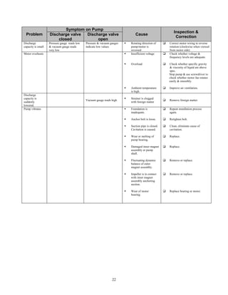 22
Problem
Symptom on Pump
Cause
Inspection &
Correction
Discharge valve
closed
Discharge valve
open
Discharge
capacity is small
Pressure gauge reads low
& vacuum gauge reads
very low
Pressure & vacuum gauges
indicate low values
 Rotating direction of
pump/motor is
reversed.
 Correct motor wiring to reverse
rotation (clockwise when viewed
from motor side)
Motor overheats  Insufficient voltage
 Overload
 Ambient temperature
is high.
 Check whether voltage &
frequency levels are adequate.
 Check whether specific gravity
& viscosity of liquid are above
spec.
Stop pump & use screwdriver to
check whether motor fan rotates
easily & smoothly.
 Improve air ventilation.
Discharge
capacity is
suddenly
lowered.
Vacuum gauge reads high
 Strainer is clogged
with foreign matter
 Remove foreign matter.
Pump vibrates  Foundation is
inadequate.
 Anchor bolt is loose.
 Suction pipe is closed.
Cavitation is caused.
 Wear or melting of
pump bearing.
 Damaged inner magnet
assembly or pump
shaft.
 Fluctuating dynamic
balance of outer
magnet assembly.
 Impeller is in contact
with inner magnet
assembly anchoring
section.
 Wear of motor
bearing.
 Repeat installation process
again.
 Retighten bolt.
 Clean, eliminate cause of
cavitation.
 Replace.
 Replace.
 Remove or replace.
 Remove or replace.
 Replace bearing or motor.
 