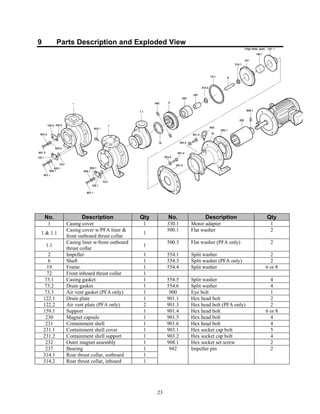23
9 Parts Description and Exploded View
No. Description Qty No. Description Qty
1 Casing cover 1 330.1 Motor adapter 1
1 & 1.1
Casing cover w/PFA liner &
front outboard thrust collar
1
500.1 Flat washer 2
1.1
Casing liner w/front outboard
thrust collar
1
500.3 Flat washer (PFA only) 2
2 Impeller 1 554.1 Split washer 2
6 Shaft 1 554.3 Split washer (PFA only) 2
19 Frame 1 554.4 Split washer 6 or 8
72 Front inboard thrust collar 1
73.1 Casing gasket 1 554.5 Split washer 4
73.2 Drain gasket 1 554.6 Split washer 4
73.3 Air vent gasket (PFA only) 1 900 Eye bolt 1
122.1 Drain plate 1 901.1 Hex head bolt 2
122.2 Air vent plate (PFA only) 2 901.3 Hex head bolt (PFA only) 2
159.1 Support 1 901.4 Hex head bolt 6 or 8
230 Magnet capsule 1 901.5 Hex head bolt 4
231 Containment shell 1 901.6 Hex head bolt 4
231.1 Containment shell cover 1 903.1 Hex socket cap bolt 5
231.2 Containment shell support 1 903.2 Hex socket cap bolt 4
232 Outer magnet assembly 1 908.1 Hex socket set screw 2
237 Bearing 1 942 Impeller pin 2
314.1 Rear thrust collar, outboard 1
314.2 Rear thrust collar, inboard 1
 