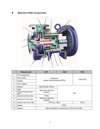 5
 Materials of Main Components
Material code ECF EKK PKK
1 Front casing liner
CFRETFE
(carbon fiber reinforced ETFE)
100% PFA
2 Rear casing
3 Impeller
4 Inner magnet
5 Bearing High Density Carbon
SiC
6 Shaft High purity Alumina
Ceramic
7
Outboard forward thrust
collar
8 Inboard front thrust collar PTFE
9 Inboard rear thrust collar
High purity alumina
ceramic
10 Outboard rear thrust collar PTFE (w / filler) PTFE
11 Gasket PTFE
12 Support High temperature versions only (1518-2 and 2158)
 