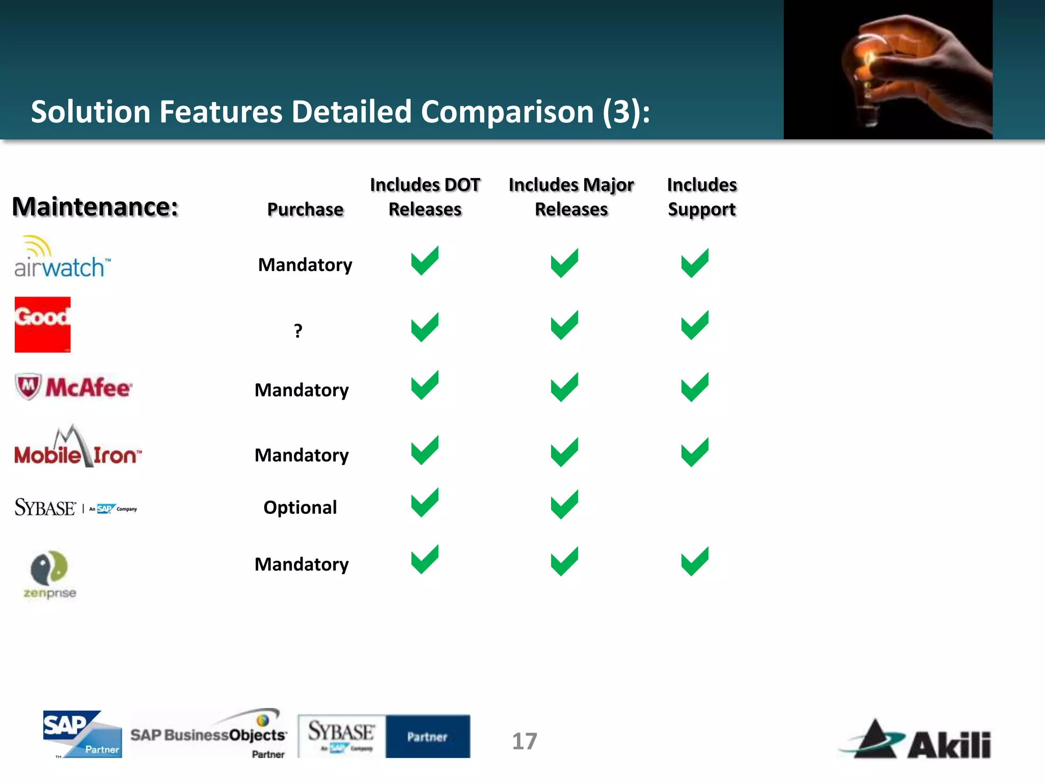 Solution Features Detailed Comparison (3):
                            Includes DOT   Includes Major   Includes
Maintenance:     Purchase     Releases        Releases      Support

                Mandatory      a              a             a
                   ?           a              a             a
                Mandatory      a              a             a
                Mandatory      a              a             a
                Optional       a              a
                Mandatory      a              a             a

                                           17
 