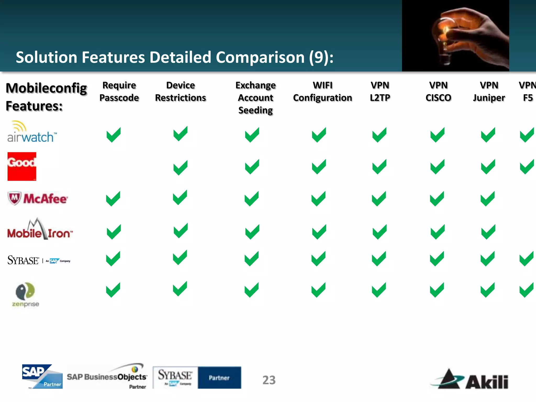 Solution Features Detailed Comparison (9):
Mobileconfig    Require     Device       Exchange       WIFI        VPN     VPN      VPN     VPN
               Passcode   Restrictions   Account    Configuration   L2TP   CISCO   Juniper    F5
Features:                                 Seeding

               a            a            a            a             a      a       aa
                            a            a            a             a      a       aa
               a            a            a            a             a      a       a
               a            a            a            a             a      a       a
               a            a            a            a             a      a       aa
               a            a            a            a             a      a       aa

                                              23
 