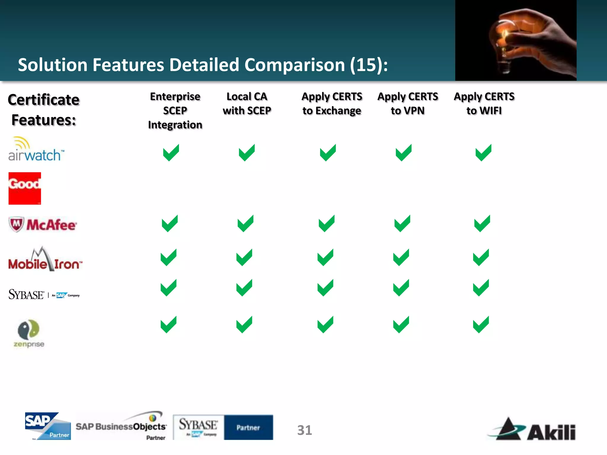 Solution Features Detailed Comparison (15):
Certificate      Enterprise   Local CA    Apply CERTS   Apply CERTS   Apply CERTS
                   SCEP       with SCEP   to Exchange     to VPN        to WIFI
Features:       Integration

                 a             a           a             a              a

                a              a           a             a              a
                a              a           a             a              a
                a              a           a             a              a
                a              a           a             a              a


                                          31
 
