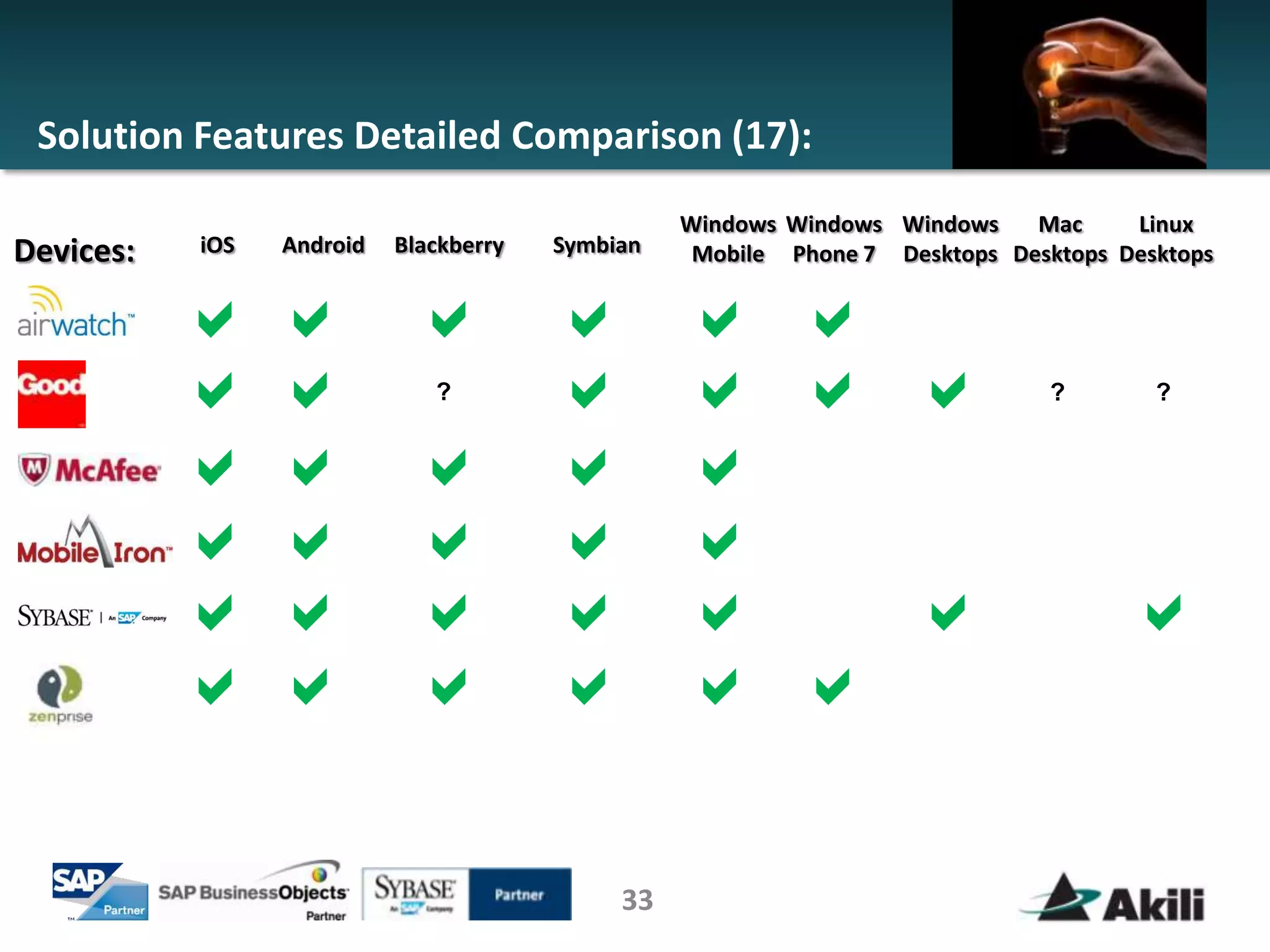 Solution Features Detailed Comparison (17):
                                                  Windows Windows Windows    Mac     Linux
Devices:   iOS   Android   Blackberry   Symbian    Mobile Phone 7 Desktops Desktops Desktops


           a     a          a a                   a a
           a     a            a
                              ?                   a a a                        ?       ?


           a     a          a a                   a
           a     a          a a                   a
           a     a          a a                   a   a                              a
           a     a          a a                   a a

                                             33
 
