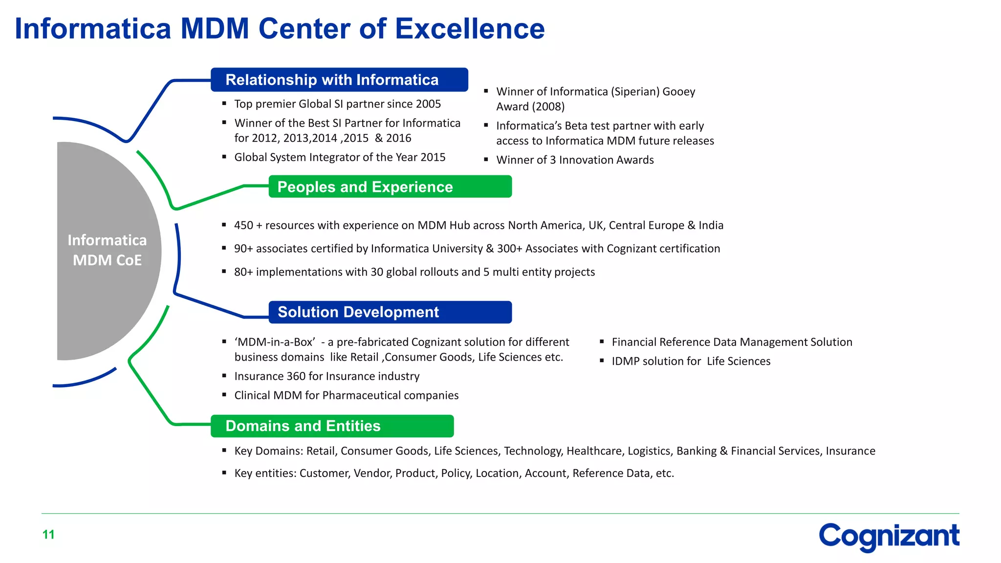 11
Informatica MDM Center of Excellence
Relationship with Informatica
Peoples and Experience
Solution Development
Domains and Entities
Informatica
MDM CoE
 Top premier Global SI partner since 2005
 Winner of the Best SI Partner for Informatica
for 2012, 2013,2014 ,2015 & 2016
 Global System Integrator of the Year 2015
 Winner of Informatica (Siperian) Gooey
Award (2008)
 Informatica’s Beta test partner with early
access to Informatica MDM future releases
 Winner of 3 Innovation Awards
 450 + resources with experience on MDM Hub across North America, UK, Central Europe & India
 90+ associates certified by Informatica University & 300+ Associates with Cognizant certification
 80+ implementations with 30 global rollouts and 5 multi entity projects
 ‘MDM-in-a-Box’ - a pre-fabricated Cognizant solution for different
business domains like Retail ,Consumer Goods, Life Sciences etc.
 Insurance 360 for Insurance industry
 Clinical MDM for Pharmaceutical companies
 Financial Reference Data Management Solution
 IDMP solution for Life Sciences
 Key Domains: Retail, Consumer Goods, Life Sciences, Technology, Healthcare, Logistics, Banking & Financial Services, Insurance
 Key entities: Customer, Vendor, Product, Policy, Location, Account, Reference Data, etc.
 