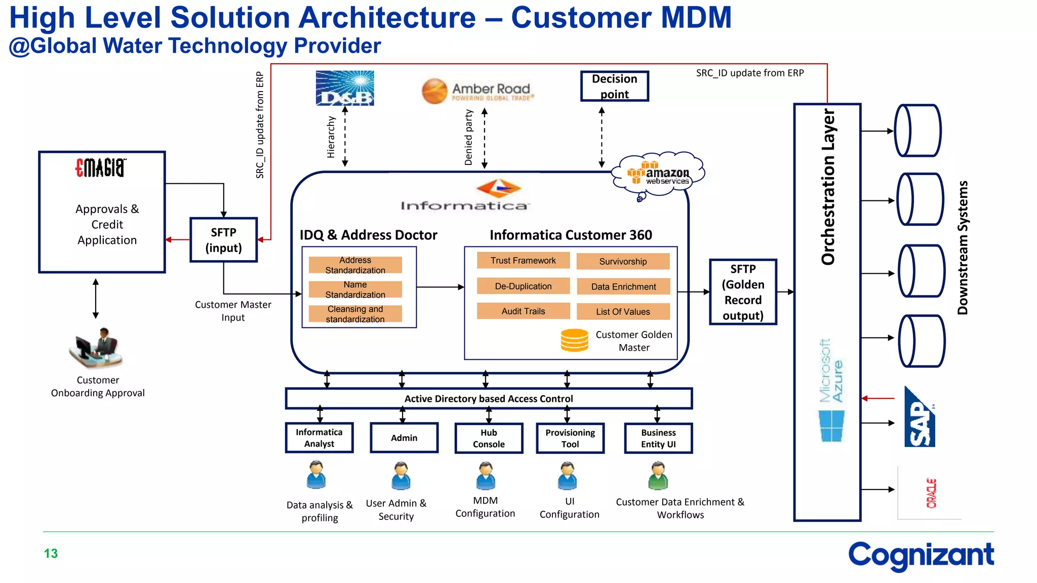 High Level Solution Architecture – Customer MDM
@Global Water Technology Provider
SFTP
(input)
SFTP
(Golden
Record
output)
Trust Framework
De-Duplication
Survivorship
List Of ValuesAudit Trails
Data Enrichment
Address
Standardization
Name
Standardization
Cleansing and
standardization
Active Directory based Access Control
Informatica
Analyst
Admin
Hub
Console
Provisioning
Tool
Business
Entity UI
Data analysis &
profiling
MDM
Configuration
UI
Configuration
Customer Data Enrichment &
Workflows
User Admin &
Security
Customer
Onboarding Approval
Decision
point
Deniedparty
Hierarchy
OrchestrationLayer
SRC_ID update from ERP
SRC_IDupdatefromERP
Approvals &
Credit
Application
Customer Master
Input
Customer Golden
Master
IDQ & Address Doctor Informatica Customer 360
13
DownstreamSystems
 