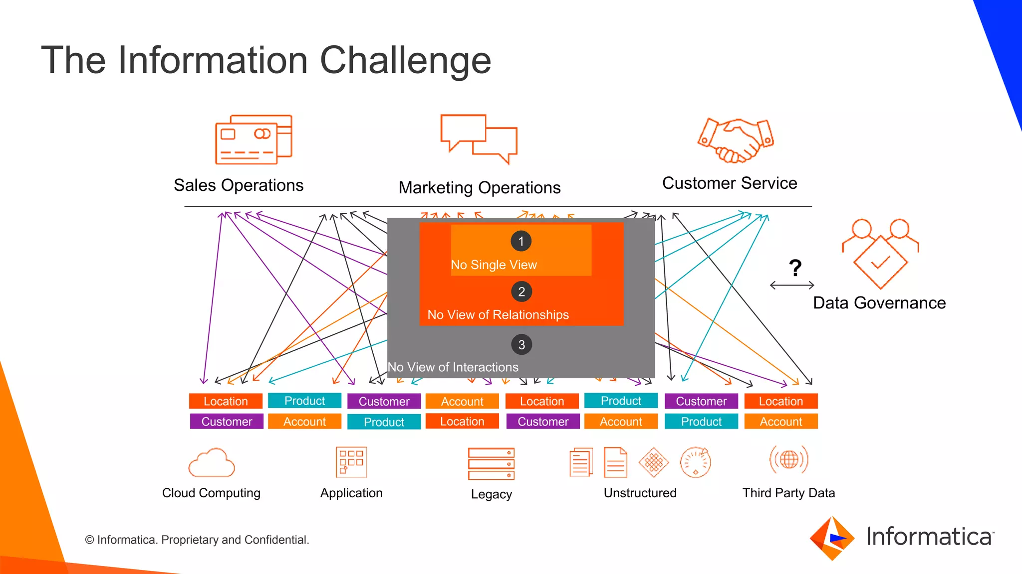 © Informatica. Proprietary and Confidential.
The Information Challenge
Data Governance
?
Marketing OperationsSales Operations Customer Service
Location
Account
Customer
Product
Product
AccountCustomer
LocationAccount
LocationProduct
CustomerProduct
AccountCustomer
Location
No View of Interactions
3
No View of Relationships
2
No Single View
1
LegacyApplicationCloud Computing Unstructured Third Party Data
 