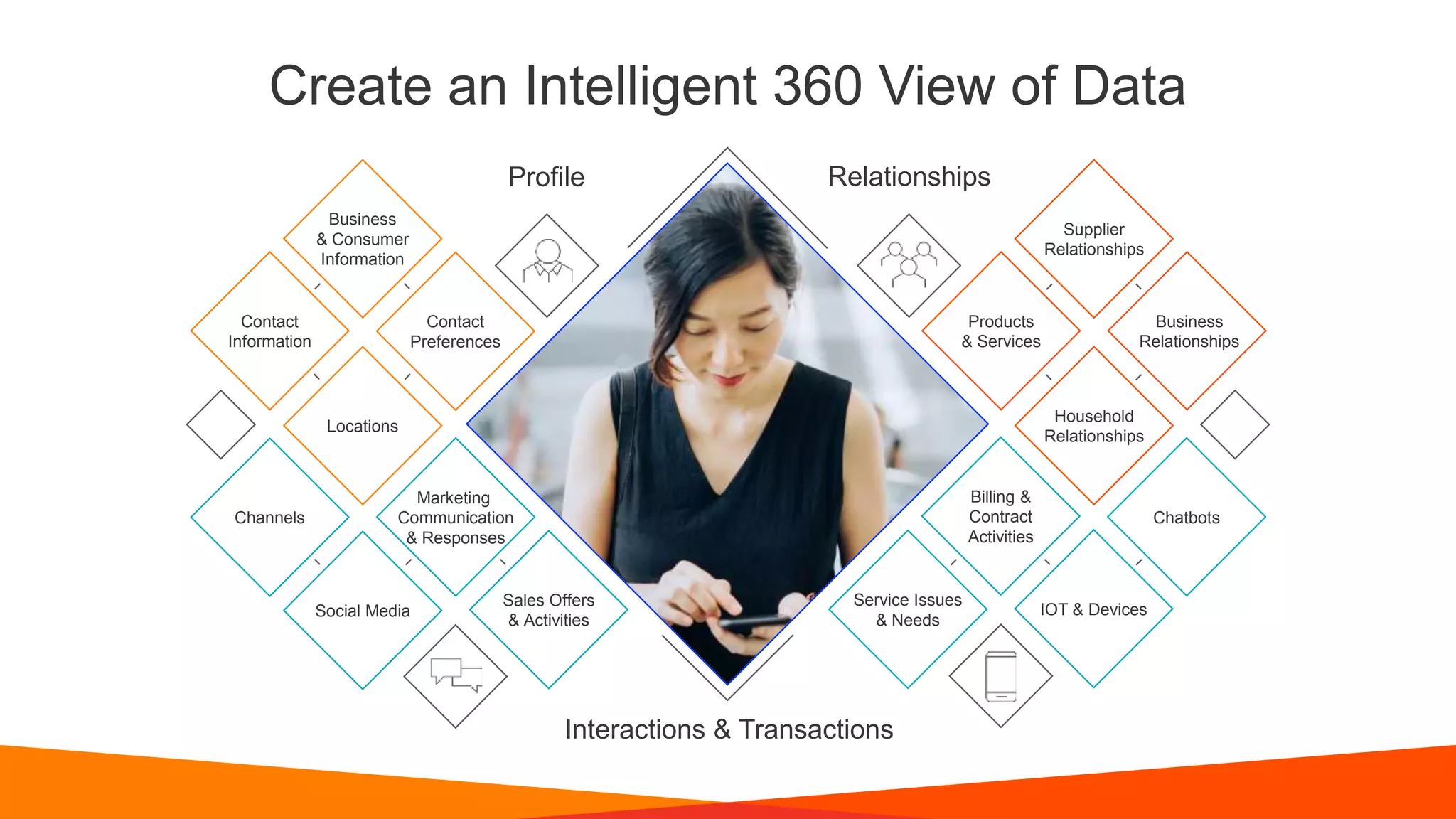 Create an Intelligent 360 View of Data
Contact
Information
Contact
Preferences
Locations
Business
& Consumer
Information
Products
& Services
Business
Relationships
Household
Relationships
Supplier
Relationships
Sales Offers
& Activities
Marketing
Communication
& Responses
Service Issues
& Needs
Billing &
Contract
Activities
Social Media
Channels
IOT & Devices
Chatbots
RelationshipsProfile
Interactions & Transactions
 