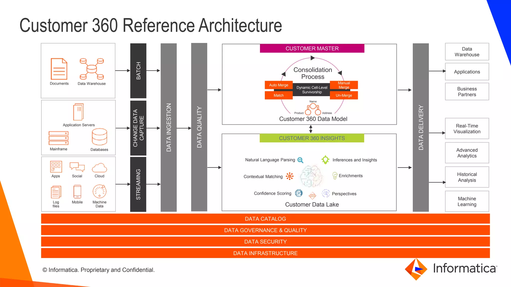 © Informatica. Proprietary and Confidential.
Customer 360 Reference Architecture
Data WarehouseDocuments
STREAMING
CHANGEDATA
CAPTURE
BATCH
DATAINGESTION
DATA CATALOG
DATA GOVERNANCE & QUALITY
DATA SECURITY
Databases
Application Servers
Mainframe
Machine
Data
Cloud
Mobile
Social
Log
files
Apps
DATADELIVERY
CUSTOMER MASTER
Dynamic Cell-Level
Survivorship
Auto Merge
Match
Manual
Merge
Un-Merge
Consolidation
Process
Customer 360 Data Model
Name
Product Address
Business
Partners
Applications
Data
Warehouse
Machine
Learning
Historical
Analysis
Advanced
Analytics
Real-Time
Visualization
DATA INFRASTRUCTURE
DATAQUALITY
CUSTOMER 360 INSIGHTS
Natural Language Parsing
Contextual Matching
Confidence Scoring
Inferences and Insights
Enrichments
Perspectives
Customer Data Lake
 
