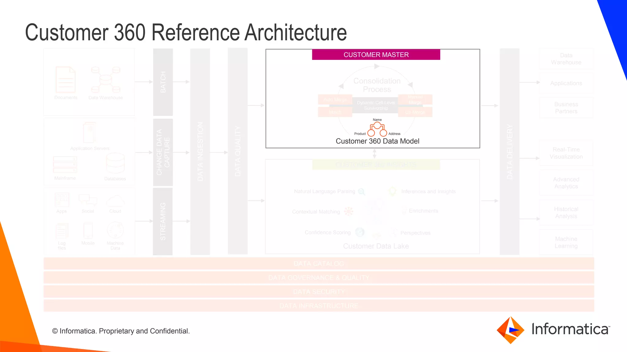 © Informatica. Proprietary and Confidential.
Customer 360 Reference Architecture
Data WarehouseDocuments
STREAMING
CHANGEDATA
CAPTURE
BATCH
DATAINGESTION
DATA CATALOG
DATA GOVERNANCE & QUALITY
DATA SECURITY
Databases
Application Servers
Mainframe
Machine
Data
Cloud
Mobile
Social
Log
files
Apps
DATADELIVERY
Dynamic Cell-Level
Survivorship
Auto Merge
Match
Manual
Merge
Un-Merge
Consolidation
Process
Business
Partners
Applications
Data
Warehouse
Machine
Learning
Historical
Analysis
Advanced
Analytics
Real-Time
Visualization
DATA INFRASTRUCTURE
DATAQUALITY
CUSTOMER 360 INSIGHTS
Natural Language Parsing
Contextual Matching
Confidence Scoring
Inferences and Insights
Enrichments
Perspectives
Customer Data Lake
CUSTOMER MASTER
Customer 360 Data Model
Name
Product Address
 