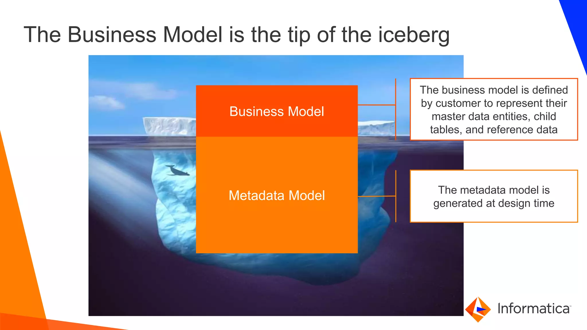 © Informatica. Proprietary and Confidential.
The Business Model is the tip of the iceberg
Business Model
Metadata Model The metadata model is
generated at design time
The business model is defined
by customer to represent their
master data entities, child
tables, and reference data
 