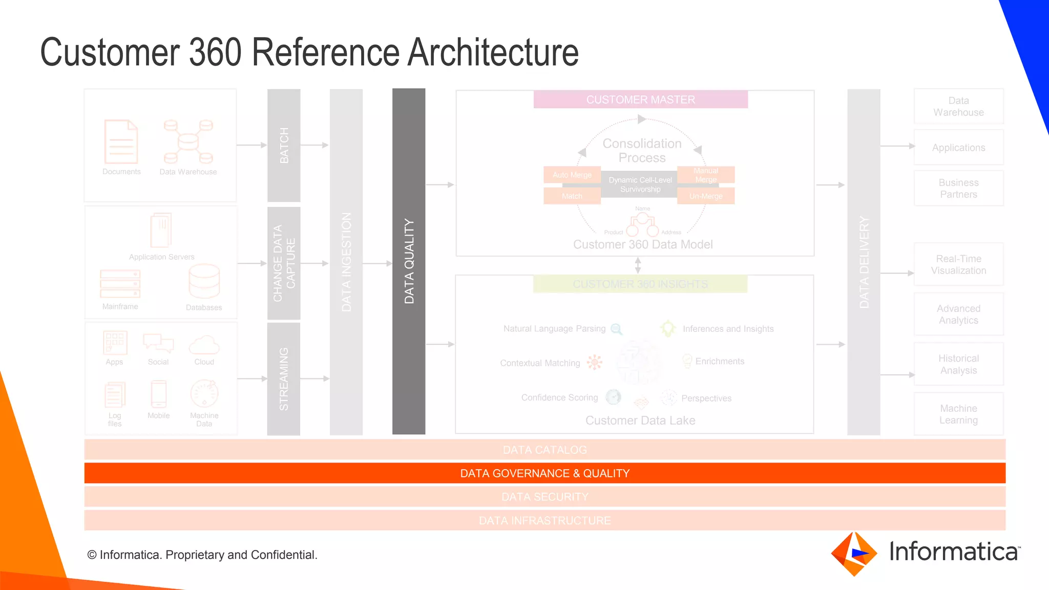 © Informatica. Proprietary and Confidential.
Customer 360 Reference Architecture
Data WarehouseDocuments
STREAMING
CHANGEDATA
CAPTURE
BATCH
DATAINGESTION
DATA CATALOG
DATA SECURITY
Databases
Application Servers
Mainframe
Machine
Data
Cloud
Mobile
Social
Log
files
Apps
DATADELIVERY
CUSTOMER MASTER
Dynamic Cell-Level
Survivorship
Auto Merge
Match
Manual
Merge
Un-Merge
Consolidation
Process
Customer 360 Data Model
Name
Product Address
Business
Partners
Applications
Data
Warehouse
Machine
Learning
Historical
Analysis
Advanced
Analytics
Real-Time
Visualization
DATA INFRASTRUCTURE
CUSTOMER 360 INSIGHTS
Natural Language Parsing
Contextual Matching
Confidence Scoring
Inferences and Insights
Enrichments
Perspectives
Customer Data Lake
DATA GOVERNANCE & QUALITY
DATAQUALITY
 