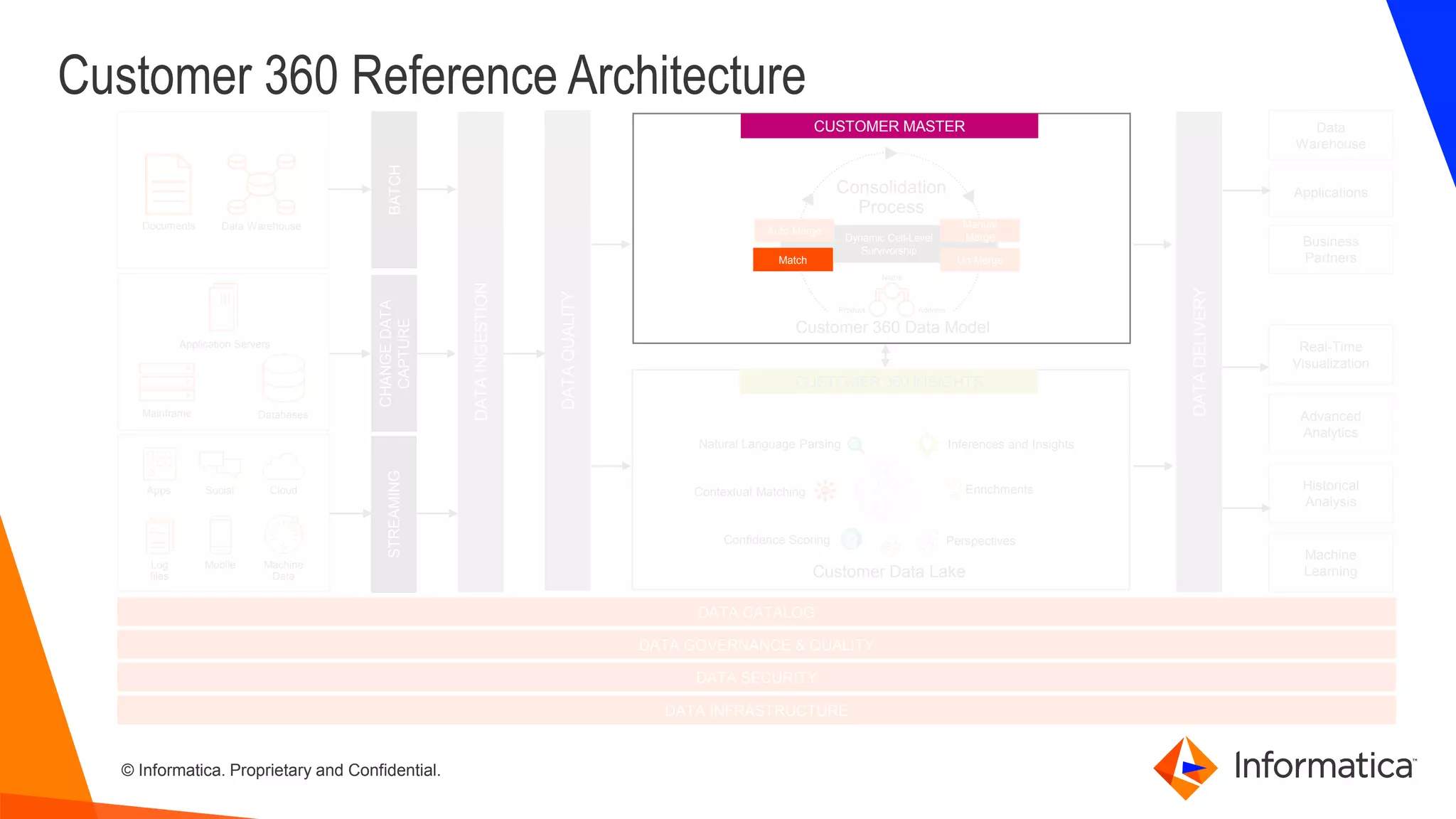 © Informatica. Proprietary and Confidential.
Customer 360 Reference Architecture
Data WarehouseDocuments
STREAMING
CHANGEDATA
CAPTURE
BATCH
DATAINGESTION
DATA CATALOG
DATA GOVERNANCE & QUALITY
DATA SECURITY
Databases
Application Servers
Mainframe
Machine
Data
Cloud
Mobile
Social
Log
files
Apps
DATADELIVERY
Dynamic Cell-Level
Survivorship
Auto Merge
Match
Manual
Merge
Un-Merge
Consolidation
Process
Customer 360 Data Model
Name
Product Address
Business
Partners
Applications
Data
Warehouse
Machine
Learning
Historical
Analysis
Advanced
Analytics
Real-Time
Visualization
DATA INFRASTRUCTURE
DATAQUALITY
CUSTOMER 360 INSIGHTS
Natural Language Parsing
Contextual Matching
Confidence Scoring
Inferences and Insights
Enrichments
Perspectives
Customer Data Lake
CUSTOMER MASTER
Match
 