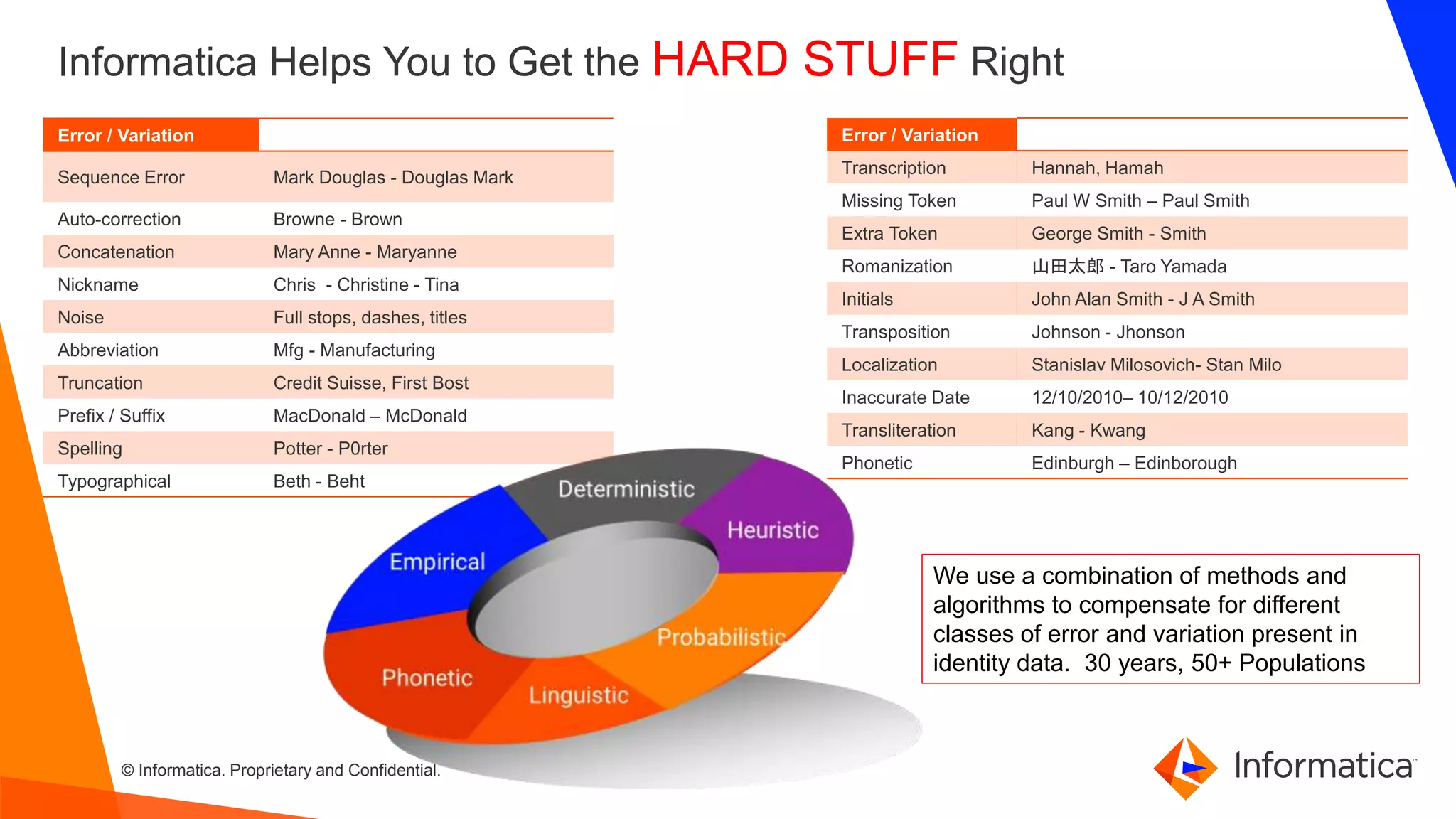 © Informatica. Proprietary and Confidential.
Error / Variation Example
Sequence Error Mark Douglas - Douglas Mark
Auto-correction Browne - Brown
Concatenation Mary Anne - Maryanne
Nickname Chris - Christine - Tina
Noise Full stops, dashes, titles
Abbreviation Mfg - Manufacturing
Truncation Credit Suisse, First Bost
Prefix / Suffix MacDonald – McDonald
Spelling Potter - P0rter
Typographical Beth - Beht
Error / Variation Example
Transcription Hannah, Hamah
Missing Token Paul W Smith – Paul Smith
Extra Token George Smith - Smith
Romanization 山田太郎 - Taro Yamada
Initials John Alan Smith - J A Smith
Transposition Johnson - Jhonson
Localization Stanislav Milosovich- Stan Milo
Inaccurate Date 12/10/2010– 10/12/2010
Transliteration Kang - Kwang
Phonetic Edinburgh – Edinborough
Informatica Helps You to Get the HARD STUFF Right
We use a combination of methods and
algorithms to compensate for different
classes of error and variation present in
identity data. 30 years, 50+ Populations
 