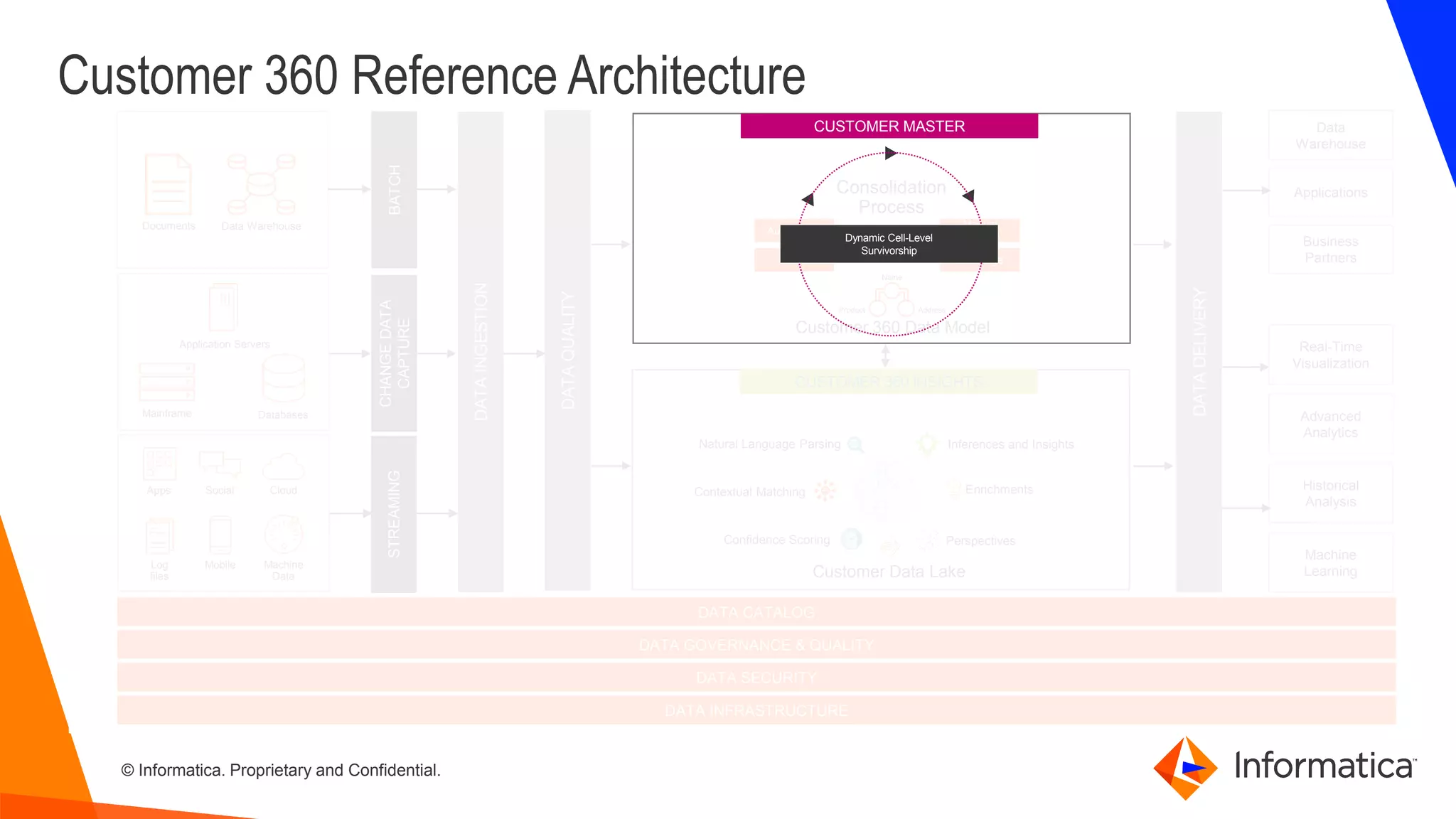 © Informatica. Proprietary and Confidential.
Customer 360 Reference Architecture
Data WarehouseDocuments
STREAMING
CHANGEDATA
CAPTURE
BATCH
DATAINGESTION
DATA CATALOG
DATA GOVERNANCE & QUALITY
DATA SECURITY
Databases
Application Servers
Mainframe
Machine
Data
Cloud
Mobile
Social
Log
files
Apps
DATADELIVERY
Auto Merge
Match
Manual
Merge
Un-Merge
Consolidation
Process
Customer 360 Data Model
Name
Product Address
Business
Partners
Applications
Data
Warehouse
Machine
Learning
Historical
Analysis
Advanced
Analytics
Real-Time
Visualization
DATA INFRASTRUCTURE
DATAQUALITY
CUSTOMER 360 INSIGHTS
Natural Language Parsing
Contextual Matching
Confidence Scoring
Inferences and Insights
Enrichments
Perspectives
Customer Data Lake
Dynamic Cell-Level
Survivorship
CUSTOMER MASTER
 