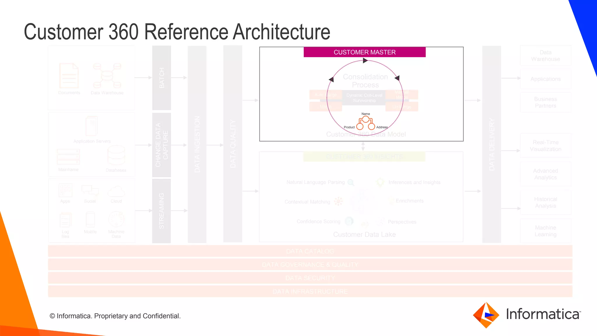 © Informatica. Proprietary and Confidential.
Dynamic Cell-Level
Survivorship
Auto Merge
Match
Manual
Merge
Un-Merge
Customer 360 Reference Architecture
Data WarehouseDocuments
STREAMING
CHANGEDATA
CAPTURE
BATCH
DATAINGESTION
DATA CATALOG
DATA GOVERNANCE & QUALITY
DATA SECURITY
Databases
Application Servers
Mainframe
Machine
Data
Cloud
Mobile
Social
Log
files
Apps
DATADELIVERY
Consolidation
Process
Customer 360 Data Model
Business
Partners
Applications
Data
Warehouse
Machine
Learning
Historical
Analysis
Advanced
Analytics
Real-Time
Visualization
DATA INFRASTRUCTURE
DATAQUALITY
CUSTOMER 360 INSIGHTS
Natural Language Parsing
Contextual Matching
Confidence Scoring
Inferences and Insights
Enrichments
Perspectives
Customer Data Lake
CUSTOMER MASTER
Name
Product Address
 