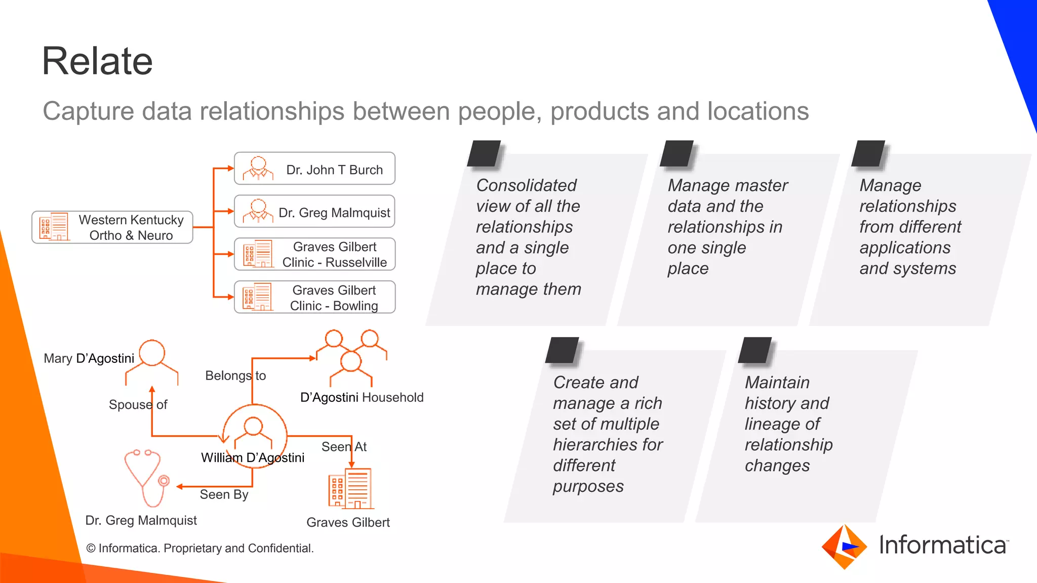 © Informatica. Proprietary and Confidential.
Relate
Capture data relationships between people, products and locations
Dr. John T Burch
Dr. Greg Malmquist
Graves Gilbert
Clinic - Russelville
Graves Gilbert
Clinic - Bowling
Western Kentucky
Ortho & Neuro
Seen At
Graves Gilbert
William D’Agostini
D’Agostini Household
Dr. Greg Malmquist
Seen By
Spouse of
Mary D’Agostini
Belongs to
Consolidated
view of all the
relationships
and a single
place to
manage them
Manage master
data and the
relationships in
one single
place
Manage
relationships
from different
applications
and systems
Create and
manage a rich
set of multiple
hierarchies for
different
purposes
Maintain
history and
lineage of
relationship
changes
 
