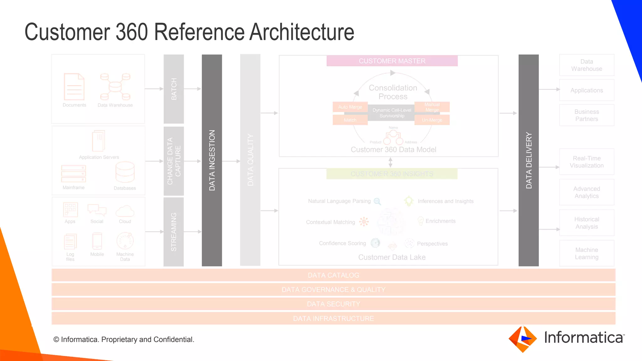 © Informatica. Proprietary and Confidential.
Customer 360 Reference Architecture
Data WarehouseDocuments
STREAMING
CHANGEDATA
CAPTURE
BATCH
DATA CATALOG
DATA SECURITY
Databases
Application Servers
Mainframe
Machine
Data
Cloud
Mobile
Social
Log
files
Apps
CUSTOMER MASTER
Dynamic Cell-Level
Survivorship
Auto Merge
Match
Manual
Merge
Un-Merge
Consolidation
Process
Customer 360 Data Model
Name
Product Address
Business
Partners
Applications
Data
Warehouse
Machine
Learning
Historical
Analysis
Advanced
Analytics
Real-Time
Visualization
DATA INFRASTRUCTURE
DATAQUALITY
CUSTOMER 360 INSIGHTS
Natural Language Parsing
Contextual Matching
Confidence Scoring
Inferences and Insights
Enrichments
Perspectives
Customer Data Lake
DATA GOVERNANCE & QUALITY
DATAINGESTION
DATADELIVERY
 