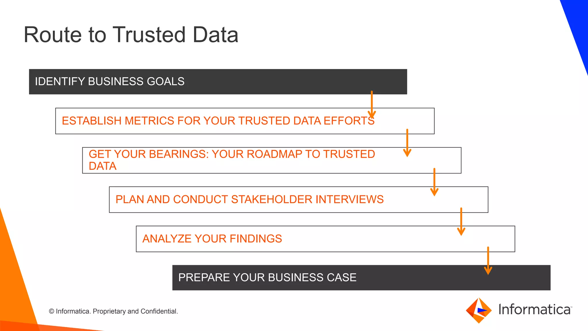 © Informatica. Proprietary and Confidential.
IDENTIFY BUSINESS GOALS
ESTABLISH METRICS FOR YOUR TRUSTED DATA EFFORTS
GET YOUR BEARINGS: YOUR ROADMAP TO TRUSTED
DATA
PLAN AND CONDUCT STAKEHOLDER INTERVIEWS
ANALYZE YOUR FINDINGS
Route to Trusted Data
PREPARE YOUR BUSINESS CASE
 
