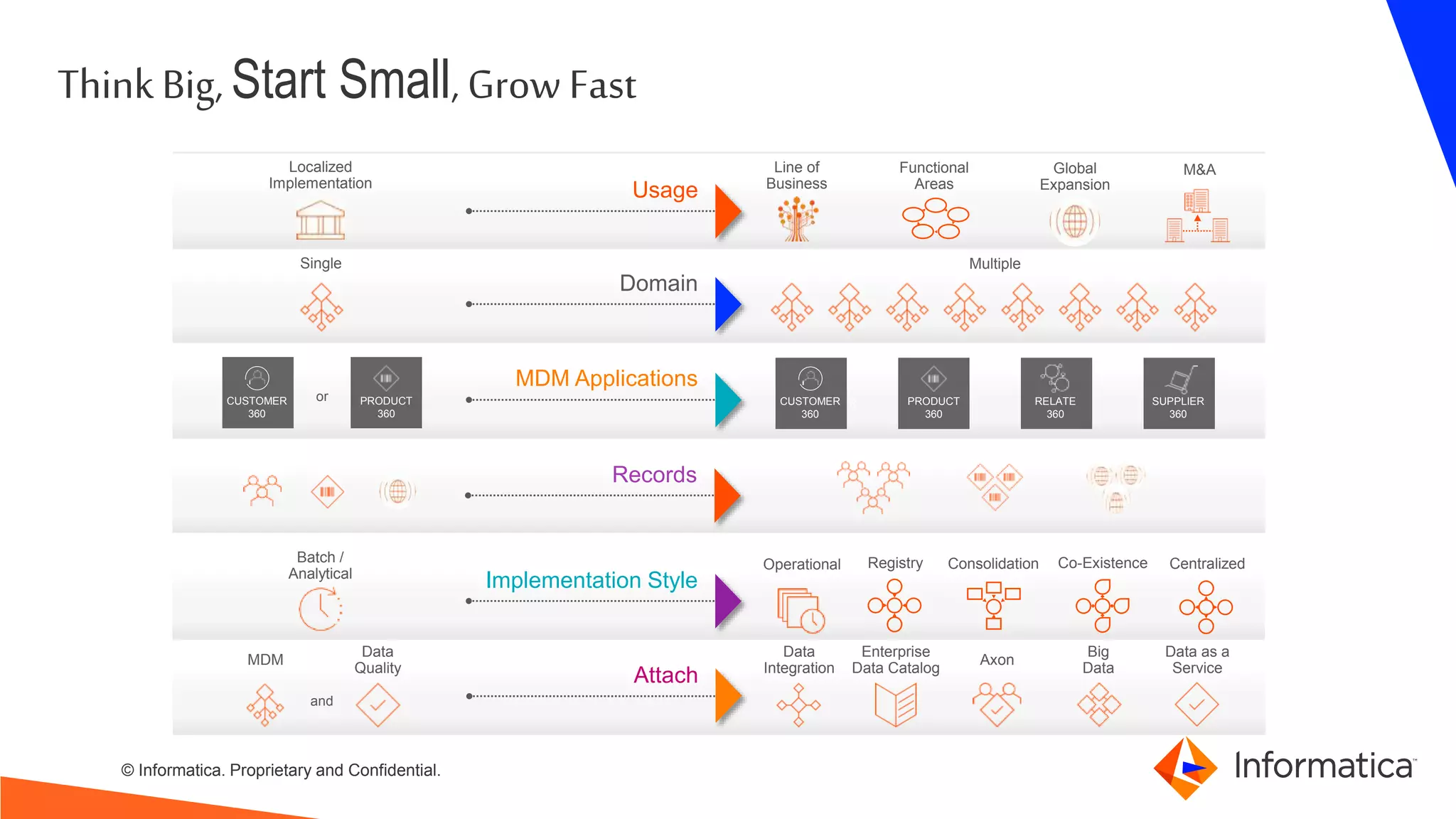 © Informatica. Proprietary and Confidential.
ThinkBig, Start Small, Grow Fast
MDM Applications
CUSTOMER
360
orCUSTOMER
360
PRODUCT
360
RELATE
360
CUSTOMER
360
PRODUCT
360
SUPPLIER
360
Domain
Single Multiple
Records
Attach
Enterprise
Data Catalog
Axon
Data
Integration
Data as a
Service
Big
Data
Data
Quality
MDM
and
Implementation Style
Batch /
Analytical
Operational Registry Consolidation Co-Existence Centralized
Usage
Localized
Implementation
Global
Expansion
Line of
Business
M&AFunctional
Areas
 