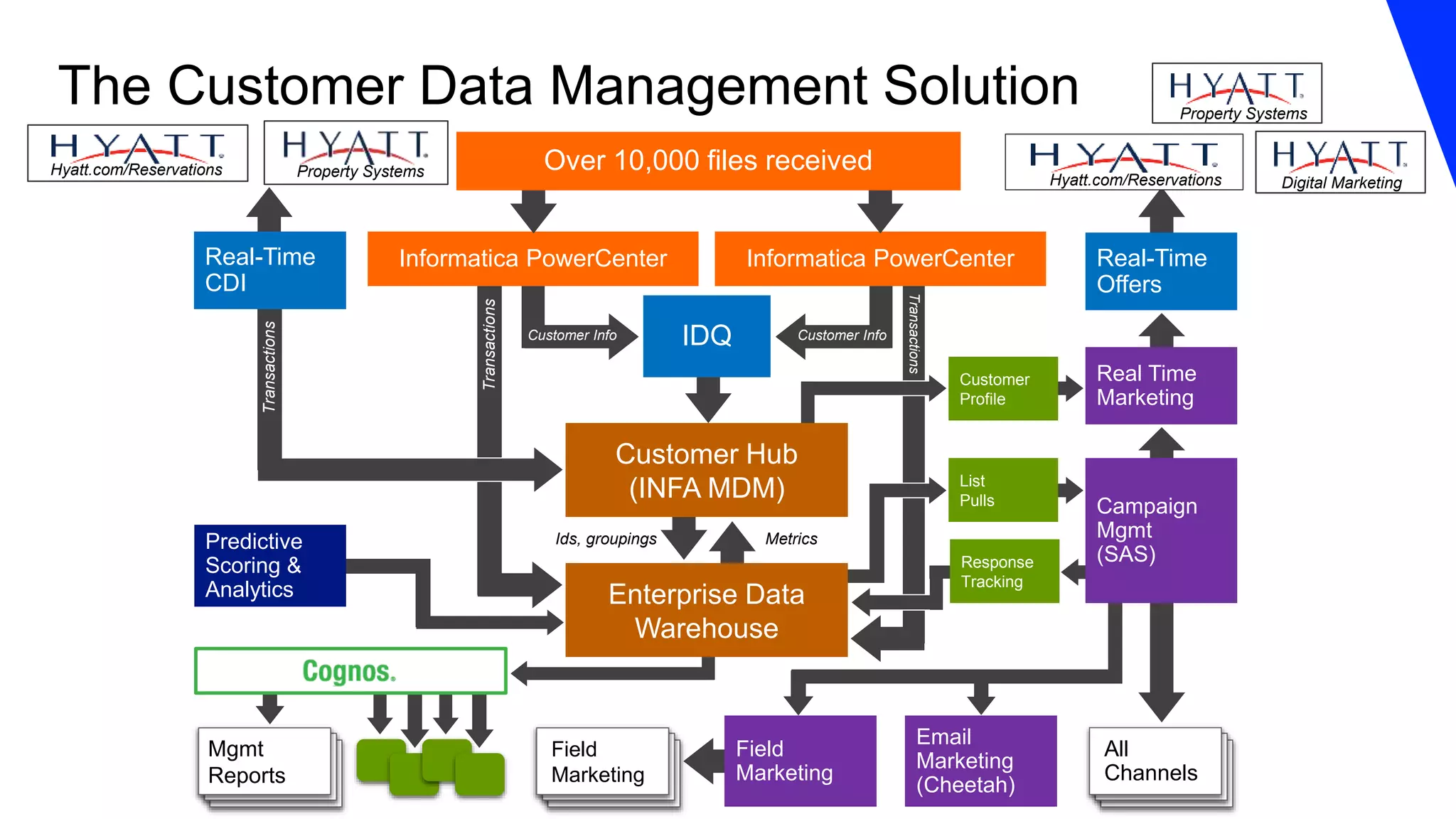 9 © Informatica. Proprietary and Confidential.
The Customer Data Management Solution
Informatica PowerCenter Informatica PowerCenter Real-Time
Offers
Enterprise Data
Warehouse
Predictive
Scoring &
Analytics
All
Channels
All
Channels
All
Channels
List
Pulls
Real Time
Marketing
Customer
Profile
Field
Marketing
Field
Marketing
Field
Marketing
Field
Marketing
Email
Marketing
(Cheetah)
Ids, groupings Metrics
Customer Info
Transactions
Mgmt
Reports
Over 10,000 files received
Customer Info
Transactions
Real-Time
CDI
Transactions
Customer Hub
(INFA MDM)
Campaign
Mgmt
(SAS)Response
Tracking
IDQ
Hyatt.com/Reservations
Property Systems
Property Systems
Digital Marketing
Hyatt.com/Reservations
 