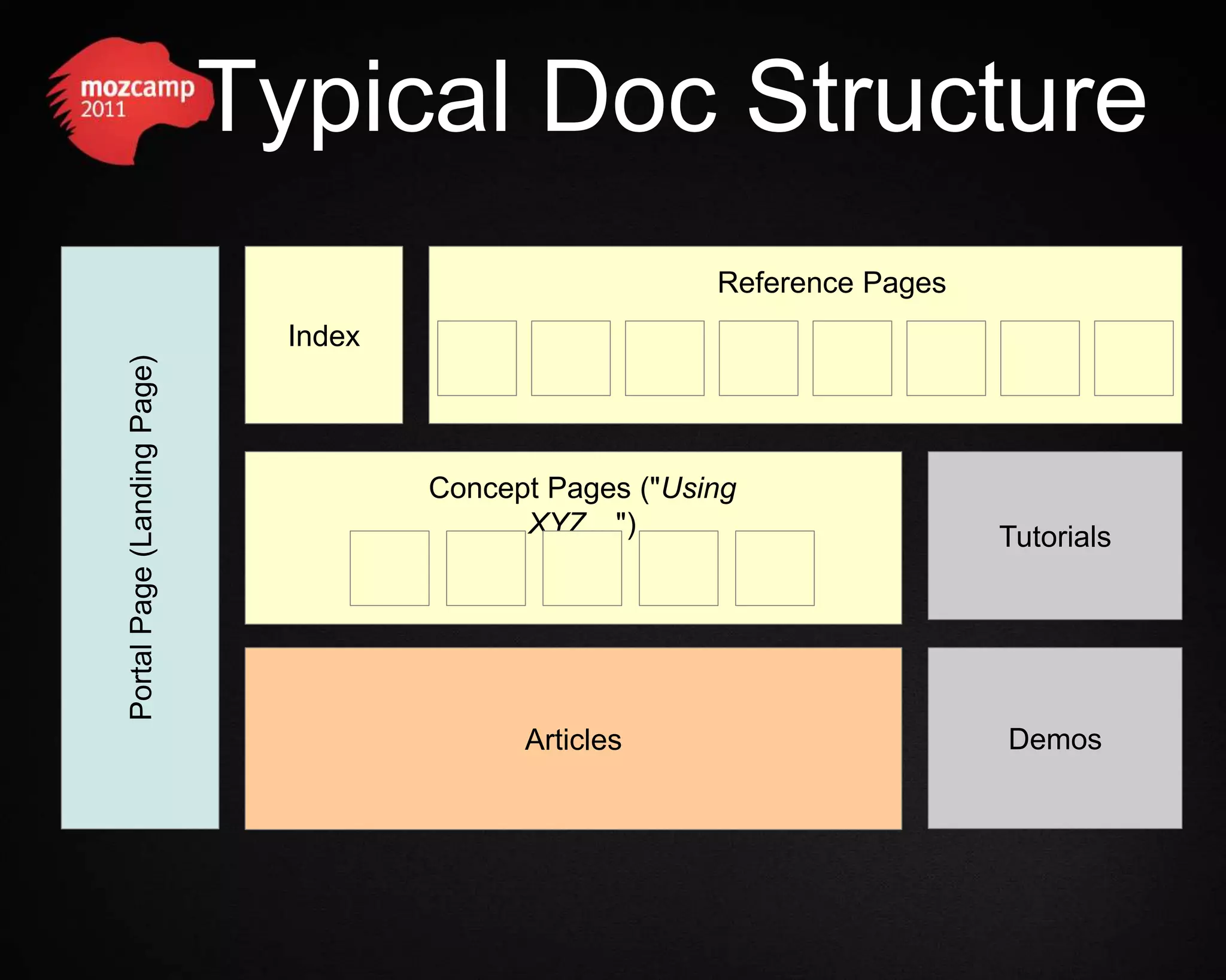 Typical Doc Structure Reference Pages Index Portal Page (Landing Page) Concept Pages ("Using XYZ…") Tutorials Articles Demos 