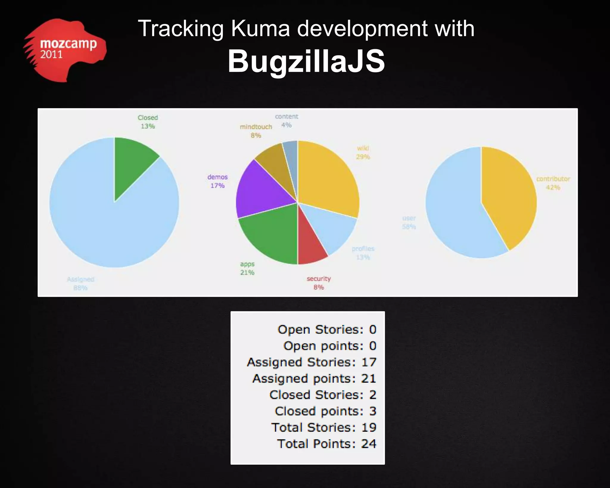 Tracking Kuma development with BugzillaJS 