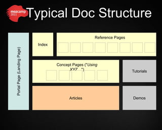 Typical Doc Structure
                                                          Reference Pages
                               Index
Portal Page (Landing Page)




                                       Concept Pages ("Using
                                             XYZ…")                         Tutorials




                                             Articles                       Demos
 