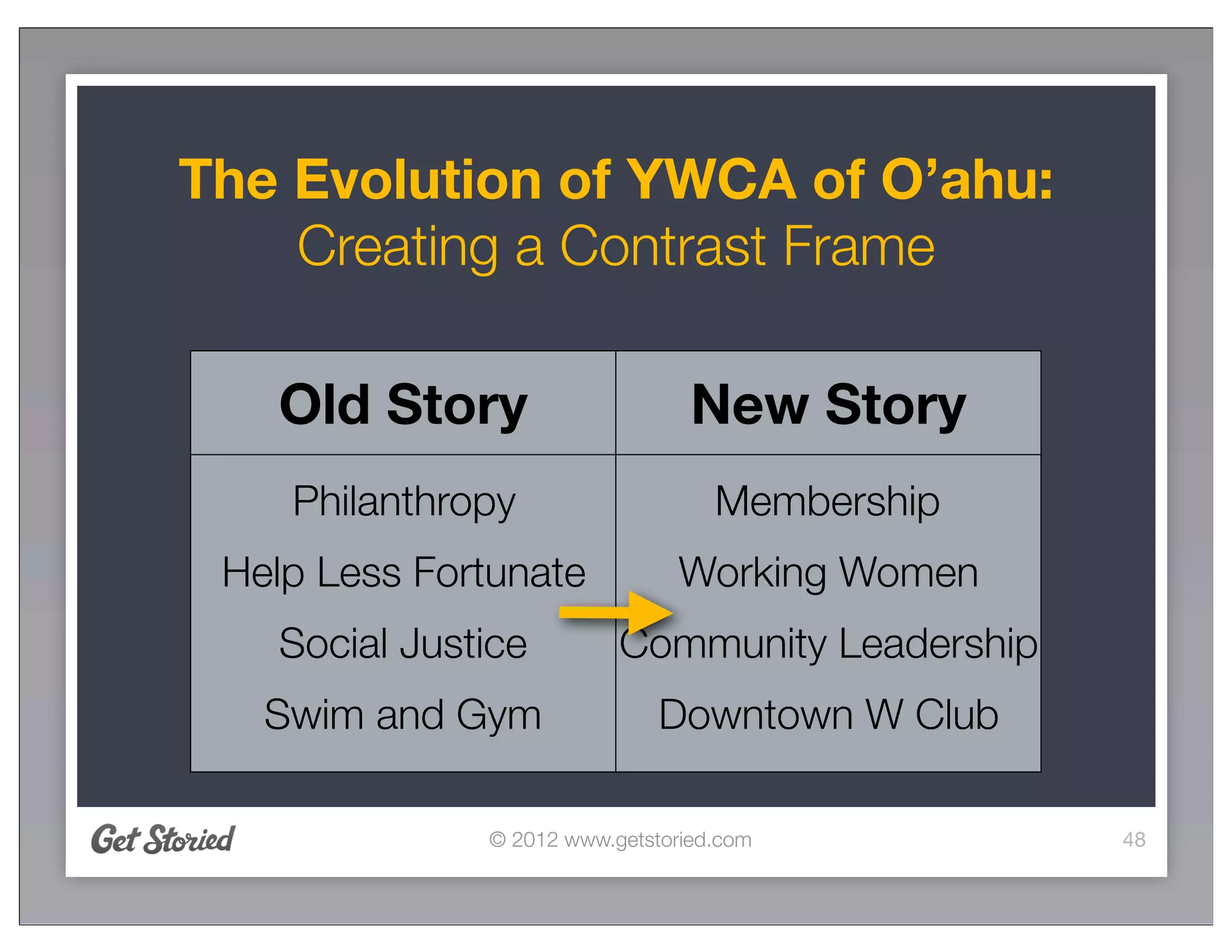 The Evolution of YWCA of O’ahu:
    Creating a Contrast Frame

   Old Story                     New Story
    Philanthropy                   Membership
 Help Less Fortunate            Working Women
   Social Justice         Community Leadership
   Swim and Gym               Downtown W Club

              © 2012 www.getstoried.com          48
 