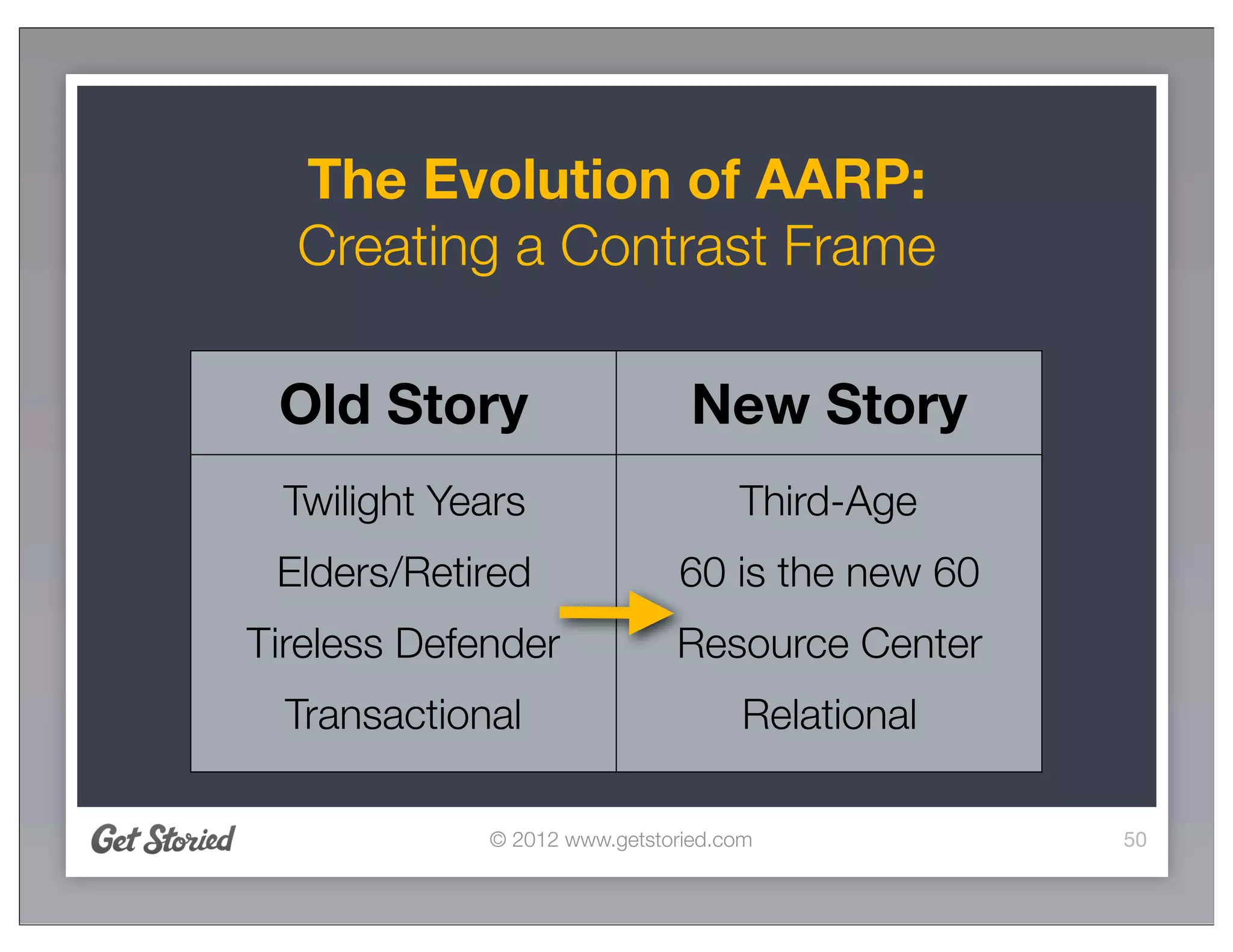 The Evolution of AARP:
  Creating a Contrast Frame

 Old Story                      New Story
 Twilight Years                     Third-Age
 Elders/Retired                60 is the new 60
Tireless Defender             Resource Center
  Transactional                      Relational

             © 2012 www.getstoried.com            50
 