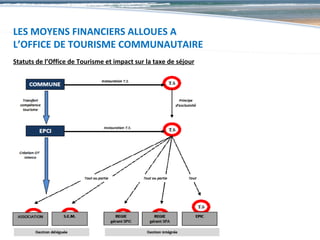 12




LES MOYENS FINANCIERS ALLOUES A
L’OFFICE DE TOURISME COMMUNAUTAIRE
Statuts de l’Office de Tourisme et impact sur la taxe de séjour
 