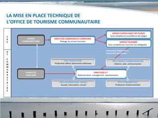 LA MISE EN PLACE TECHNIQUE DE
L’OFFICE DE TOURISME COMMUNAUTAIRE

                                                                                 SERVICE SURVEILLANCE DES PLAGES
C                                                                              Suivi compétence surveillance des plages
D       CONSEIL      DIRECTION COMMUNAUTE COMMUNES
C    COMMUNAUTAIRE        Pilotage du service tourisme                                   SERVICE TOURISME
                                                                             Suivi compétences tourisme non déléguées

                                                                           convention d’objectifs et
O
                                                                           convention de moyens
T

C
O                             PÔLE PRODUCTION                                     PÔLE PROMO/ COMMUNICATION
M                    Production offres/ démarches collectives                       Editions, web, communication
M
U
N      COMITE DE                                               DIRECTION O.T.
A      DIRECTION                              Administration, management, représentation
U
T
A                         PÔLE INFORMATION/ CONSEIL                                     PÔLE EVENEMENTIELS
I                          Accueil, information, conseil                             Production d’événementiels
R
E
 
