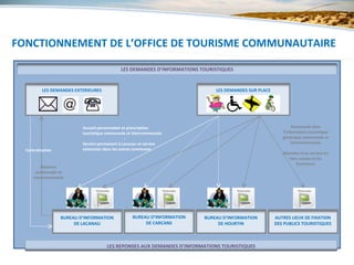 5 - L’ORGANISATION
FONCTIONNEMENT DE L’OFFICE DE TOURISME COMMUNAUTAIRE

                                             LES DEMANDES D’INFORMATIONS TOURISTIQUES


          LES DEMANDES EXTERIEURES                                            LES DEMANDES SUR PLACE




                           Accueil personnalisé et prescription                                                Autonomie dans
                           touristique communale et intercommunale                                        l’information touristique
                                                  -                                                       générique communale et
                           Service permanent à Lacanau et service                                              intercommunale
                           saisonnier dans les autres communes                                                          -
  Centralisation
                                                                                                          Maintien d’un service en
                                                                                                               hors saison et/ou
                                                                                                                  fermeture
          Réponse
       communale et
      intercommunale




                   BUREAU D’INFORMATION            BUREAU D’INFORMATION   BUREAU D’INFORMATION         AUTRES LIEUX DE FIXATION
                        DE LACANAU                      DE CARCANS             DE HOURTIN              DES PUBLICS TOURISTIQUES



                                      LES REPONSES AUX DEMANDES D’INFORMATIONS TOURISTIQUES
 