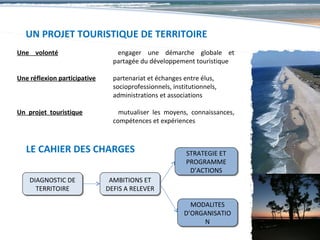 UN PROJET TOURISTIQUE DE TERRITOIRE
Une volonté                      engager une démarche globale et
                                partagée du développement touristique

Une réflexion participative     partenariat et échanges entre élus,
                                socioprofessionnels, institutionnels,
                                administrations et associations

Un projet touristique             mutualiser les moyens, connaissances,
                                compétences et expériences



   LE CAHIER DES CHARGES                                  STRATEGIE ET
                                                          PROGRAMME
                                                           D’ACTIONS
    DIAGNOSTIC DE              AMBITIONS ET
      TERRITOIRE              DEFIS A RELEVER

                                                           MODALITES
                                                         D’ORGANISATIO
                                                              N
 