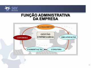 12
FUNÇÃO ADMINISTRATIVA
DA EMPRESA
GESTÃO
EMPRESARIAL
PLANEJAMENTO
COMANDO
ORGANIZAÇÃO
CONTROLE
COORDENAÇÃO
 