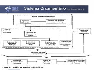 21
Sistema Orçamentário (fonte: Sobanski, 1994, p.19)
 