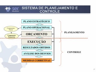 27
SISTEMA DE PLANEJAMENTO E
CONTROLE
PLANO ESTRATÉGICO
PLANO OPERACIONAL
ORÇAMENTO
EXECUÇÃO
RESULTADOS OBTIDOS
ANÁLISE DOS DESVIOS
MEDIDAS CORRETIVAS
Componentes
Físicos
Componentes
Financeiros
PLANEJAMENTO
CONTROLE
 