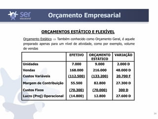 34
Orçamento Empresarial
Orçamento Estático  Também conhecido como Orçamento Geral, é aquele
preparado apenas para um nível de atividade, como por exemplo, volume
de vendas
ORÇAMENTOS ESTÁTICO E FLEXÍVEL
EFETIVO ORÇAMENTO
ESTÁTICO
VARIAÇÃO
Unidades 7.000 9.000 2.000 D
Vendas 168.000 216.000 48.000 D
Custos Variáveis (112.500) (133.200) 20.700 F
Margem de Contribuição 55.500 82.800 27.300 D
Custos Fixos (70.300) (70.000) 300 D
Lucro (Prej) Operacional (14.800) 12.800 27.600 D
 