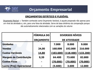 35
Orçamento Empresarial
ORÇAMENTOS ESTÁTICO E FLEXÍVEL
FÓRMULA DO
ORÇAMENTO
DIVERSOS NÍVEIS
DE ATIVIDADE
Unidades - 7.000 8.000 9.000
Vendas 24,00 168.000 192.000 216.000
Custos Variáveis 14,80 (103.600) (118.400) (133.200)
Margem de Contribuição 9,20 64.400 73.600 82.800
Custos Fixos - (70.000) (70.000) (70.000)
Lucro (Prej) Operacional - (5.600) 3.600 12.800
Orçamento Flexível  Também conhecido como Orçamento Variável, é aquele preparado não apenas para
um nível de atividade e, sim, para uma faixa de atividade. Serve de base dinâmica de comparação porque
são automaticamente relacionados com as variações de volume
 