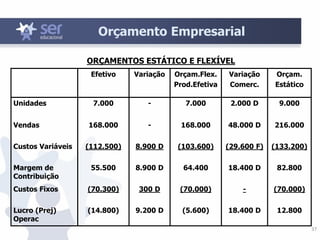 37
Orçamento Empresarial
ORÇAMENTOS ESTÁTICO E FLEXÍVEL
Efetivo Variação Orçam.Flex.
Prod.Efetiva
Variação
Comerc.
Orçam.
Estático
Unidades 7.000 - 7.000 2.000 D 9.000
Vendas 168.000 - 168.000 48.000 D 216.000
Custos Variáveis (112.500) 8.900 D (103.600) (29.600 F) (133.200)
Margem de
Contribuição
55.500 8.900 D 64.400 18.400 D 82.800
Custos Fixos (70.300) 300 D (70.000) - (70.000)
Lucro (Prej)
Operac
(14.800) 9.200 D (5.600) 18.400 D 12.800
 