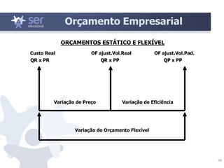 38
Orçamento Empresarial
ORÇAMENTOS ESTÁTICO E FLEXÍVEL
Variação do Orçamento Flexível
Variação de Preço Variação de Eficiência
QR x PR QR x PP QP x PP
Custo Real OF ajust.Vol.Real OF ajust.Vol.Pad.
 