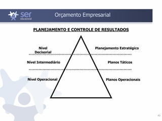 43
Orçamento Empresarial
PLANEJAMENTO E CONTROLE DE RESULTADOS
Nível
Decisorial
Nível Intermediário
Nível Operacional
Planejamento Estratégico
Planos Táticos
Planos Operacionais
 