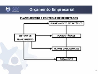 44
Orçamento Empresarial
PLANEJAMENTO E CONTROLE DE RESULTADOS
SISTEMA DE
PLANEJAMENTO
PLANEJAMENTO ESTRATÉGICO
PLANOS TÁTICOS
PLANOS OPERACIONAIS
ORÇAMENTO
 