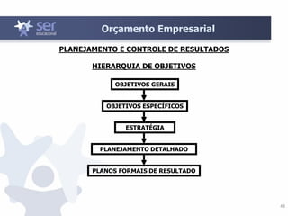 48
Orçamento Empresarial
HIERARQUIA DE OBJETIVOS
PLANEJAMENTO E CONTROLE DE RESULTADOS
OBJETIVOS GERAIS
OBJETIVOS ESPECÍFICOS
ESTRATÉGIA
PLANEJAMENTO DETALHADO
PLANOS FORMAIS DE RESULTADO
 