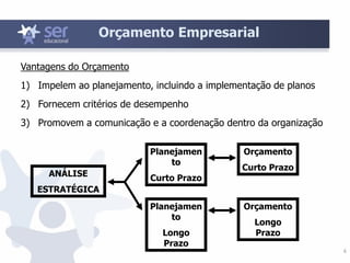 6
Orçamento Empresarial
Vantagens do Orçamento
1) Impelem ao planejamento, incluindo a implementação de planos
2) Fornecem critérios de desempenho
3) Promovem a comunicação e a coordenação dentro da organização
ANÁLISE
ESTRATÉGICA
Planejamen
to
Curto Prazo
Planejamen
to
Longo
Prazo
Orçamento
Longo
Prazo
Orçamento
Curto Prazo
 