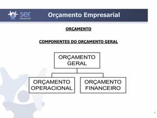 9
Orçamento Empresarial
ORÇAMENTO
COMPONENTES DO ORÇAMENTO GERAL
ORÇAMENTO
OPERACIONAL
ORÇAMENTO
FINANCEIRO
ORÇAMENTO
GERAL
 