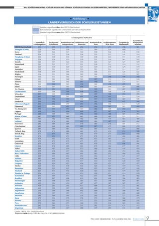 Was schülerinnen und schüler Wissen und können: schülerleistungen in lesekompetenz, mathematik und naturWissenschaften




                                                  • Abbildung I.•
                                      ländervergleich der schülerleistungen
                            Statistisch signifikant über dem OECD-Durchschnitt
                            Kein statistisch signifikanter unterschied zum OECD-Durchschnitt
                            Statistisch signifikant unter dem OECD-Durchschnitt


                                                                   Lesekompetenz-Subskalen
                                                                                                                                        Gesamtskala
                      Gesamtskala      Suchen und     Kombinieren und Reflektieren und Kontinuierliche Nichtkontinuier-   Gesamtskala   Naturwissen-
                     Lesekompetenz     Extrahieren     Interpretieren    Bewerten           Texte         liche Texte     Mathematik      schaften
OECD-Durchschnitt        493               495               493              494                 494          493           496            501
Shanghai (China)         556               549               558              557                 564          539           600            575
Korea                    539               542               541              542                 538          542           546            538
Finnland                 536               532               538              536                 535          535           541            554
Hongkong (China)         533               530               530              540                 538          522           555            549
Singapur                 526               526               525              529                 522          539           562            542
Kanada                   524               517               522              535                 524          527           527            529
Neuseeland               521               521               517              531                 518          532           519            532
Japan                    520               530               520              521                 520          518           529            539
Australien               515               513               513              523                 513          524           514            527
Niederlande              508               519               504              510                 506          514           526            522
Belgien                  506               513               504              505                 504          511           515            507
Norwegen                 503               512               502              505                 505          498           498            500
Estland                  501               503               500              503                 497          512           512            528
Schweiz                  501               505               502              497                 498          505           534            517
Polen                    500               500               503              498                 502          496           495            508
Island                   500               507               503              496                 501          499           507            496
Ver. Staaten             500               492               495              512                 500          503           487            502
Liechtenstein            499               508               498              498                 495          506           536            520
Schweden                 497               505               494              502                 499          498           494            495
Deutschland              497               501               501              491                 496          497           513            520
Irland                   496               498               494              502                 497          496           487            508
Frankreich               496               492               497              495                 492          498           497            498
Chinesisch Taipeh        495               496               499              493                 496          500           543            520
Dänemark                 495               502               492              493                 496          493           503            499
Ver. Königreich          494               491               491              503                 492          506           492            514
Ungarn                   494               501               496              489                 497          487           490            503
Portugal                 489               488               487              496                 492          488           487            493
Macau (China)            487               493               488              481                 488          481           525            511
Italien                  486               482               490              482                 489          476           483            489
Lettland                 484               476               484              492                 484          487           482            494
Slowenien                483               489               489              470                 484          476           501            512
Griechenland             483               468               484              489                 487          472           466            470
Spanien                  481               480               481              483                 484          473           483            488
Tschech. Rep.            478               479               488              462                 479          474           493            500
Slowak. Rep.             477               491               481              466                 479          471           497            490
Kroatien                 476               492               472              471                 478          472           460            486
Israel                   474               463               473              483                 477          467           447            455
Luxemburg                472               471               475              471                 471          472           489            484
Österreich               470               477               471              463                 470          472           496            494
Litauen                  468               476               469              463                 470          462           477            491
Türkei                   464               467               459              473                 466          461           445            454
Dubai (VAE)              459               458               457              466                 461          460           453            466
Russ. Föderation         459               469               467              441                 461          452           468            478
Chile                    449               444               452              452                 453          444           421            447
Serbien                  442               449               445              430                 444          438           442            443
Bulgarien                429               430               436              417                 433          421           428            439
Uruguay                  426               424               423              436                 429          421           427            427
Mexiko                   425               433               418              432                 426          424           419            416
Rumänien                 424               423               425              426                 423          424           427            428
Thailand                 421               431               416              420                 423          423           419            425
Trinidad u. Tobago       416               413               419              413                 418          417           414            410
Kolumbien                413               404               411              422                 415          409           381            402
Brasilien                412               407               406              424                 414          408           386            405
Montenegro               408               408               420              383                 411          398           403            401
Jordanien                405               394               410              407                 417          387           387            415
Tunesien                 404               393               393              427                 408          393           371            401
Indonesien               402               399               397              409                 405          399           371            383
Argentinien              398               394               398              402                 400          391           388            401
Kasachstan               390               397               397              373                 399          371           405            400
Albanien                 385               380               393              376                 392          366           377            391
Katar                    372               354               379              376                 375          361           368            379
Panama                   371               363               372              377                 373          359           360            376
Peru                     370               364               371              368                 374          356           365            369
Aserbaidschan            362               361               373              335                 362          351           431            373
Kirgisistan              314               299               327              300                 319          293           331            330

Quelle: OECD, PISA 2009 Datenbank.
12 http://dx.doi.org/10.1787/888932343342


                                                                                               PISA 2009 ErgEbnISSE: ZuSAmmEnfASSung © OECD 2010       9
 